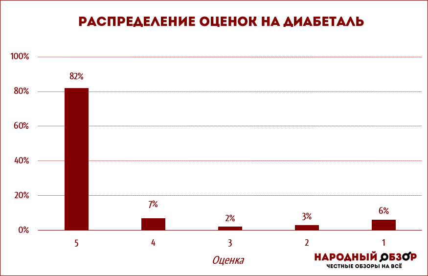 Диабеталь – оценки реальных покупателей Диабеталь – оценки реальных покупателей