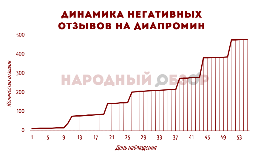 ΠΠΈΠ½Π°ΠΌΠΈΠΊΠ° Π½Π΅Π³Π°ΡΠΈΠ²Π½ΡΡ
ΠΎΡΠ·ΡΠ²ΠΎΠ² Π½Π° ΠΠΈΠ°ΠΏΡΠΎΠΌΠΈΠ½ ΠΠΈΠ½Π°ΠΌΠΈΠΊΠ° Π½Π΅Π³Π°ΡΠΈΠ²Π½ΡΡ
ΠΎΡΠ·ΡΠ²ΠΎΠ² Π½Π° ΠΠΈΠ°ΠΏΡΠΎΠΌΠΈΠ½