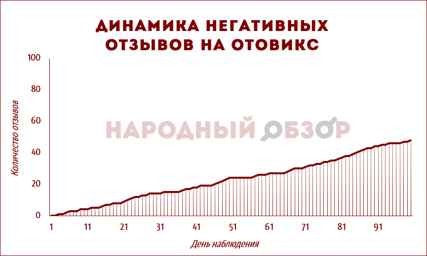 ΠΠΈΠ½Π°ΠΌΠΈΠΊΠ° Π½Π΅Π³Π°ΡΠΈΠ²Π½ΡΡ
ΠΎΡΠ·ΡΠ²ΠΎΠ² Π½Π° ΠΡΠΎΠ²ΠΈΠΊΡ ΠΠΈΠ½Π°ΠΌΠΈΠΊΠ° Π½Π΅Π³Π°ΡΠΈΠ²Π½ΡΡ
ΠΎΡΠ·ΡΠ²ΠΎΠ² Π½Π° ΠΡΠΎΠ²ΠΈΠΊΡ