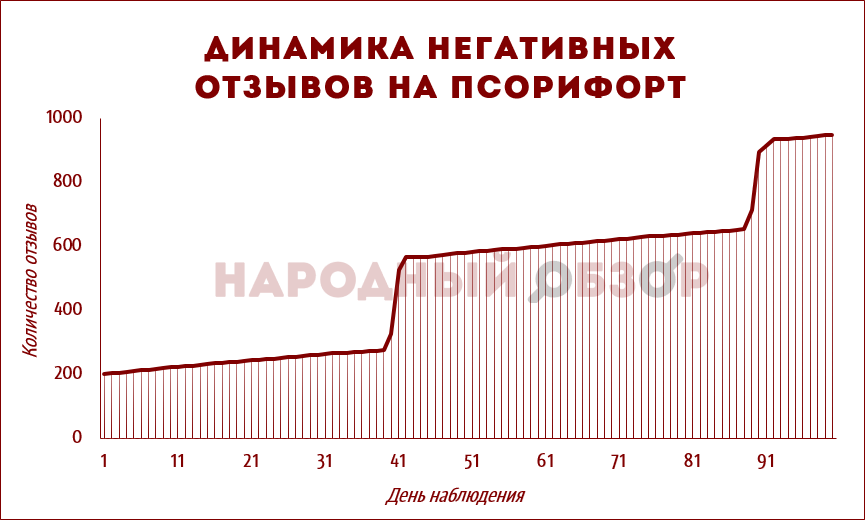 Динамика негативных отзывов на Псорифорт Динамика негативных отзывов на Псорифорт