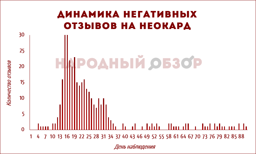 Динамика отрицательных отзывов на Неокард Динамика отрицательных отзывов на Неокард