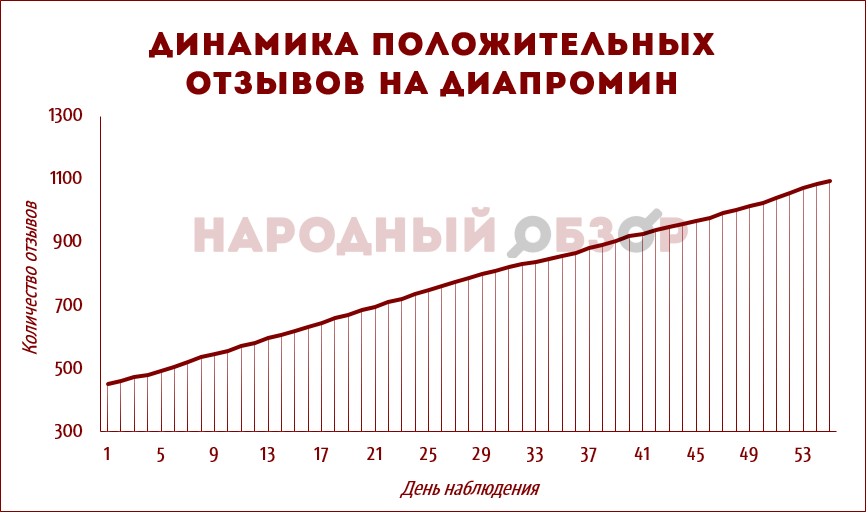 ΠΠΈΠ½Π°ΠΌΠΈΠΊΠ° ΠΏΠΎΠ»ΠΎΠΆΠΈΡΠ΅Π»ΡΠ½ΡΡ
ΠΎΡΠ·ΡΠ²ΠΎΠ² Π½Π° ΠΠΈΠ°ΠΏΡΠΎΠΌΠΈΠ½ ΠΠΈΠ½Π°ΠΌΠΈΠΊΠ° ΠΏΠΎΠ»ΠΎΠΆΠΈΡΠ΅Π»ΡΠ½ΡΡ
ΠΎΡΠ·ΡΠ²ΠΎΠ² Π½Π° ΠΠΈΠ°ΠΏΡΠΎΠΌΠΈΠ½