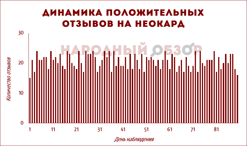 Динамика положительных отзывов на Неокард Динамика положительных отзывов на Неокард