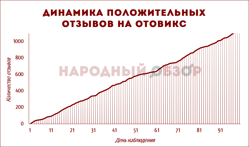 ΠΠΈΠ½Π°ΠΌΠΈΠΊΠ° ΠΏΠΎΠ»ΠΎΠΆΠΈΡΠ΅Π»ΡΠ½ΡΡ
ΠΎΡΠ·ΡΠ²ΠΎΠ² Π½Π° ΠΡΠΎΠ²ΠΈΠΊΡ ΠΠΈΠ½Π°ΠΌΠΈΠΊΠ° ΠΏΠΎΠ»ΠΎΠΆΠΈΡΠ΅Π»ΡΠ½ΡΡ
ΠΎΡΠ·ΡΠ²ΠΎΠ² Π½Π° ΠΡΠΎΠ²ΠΈΠΊΡ
