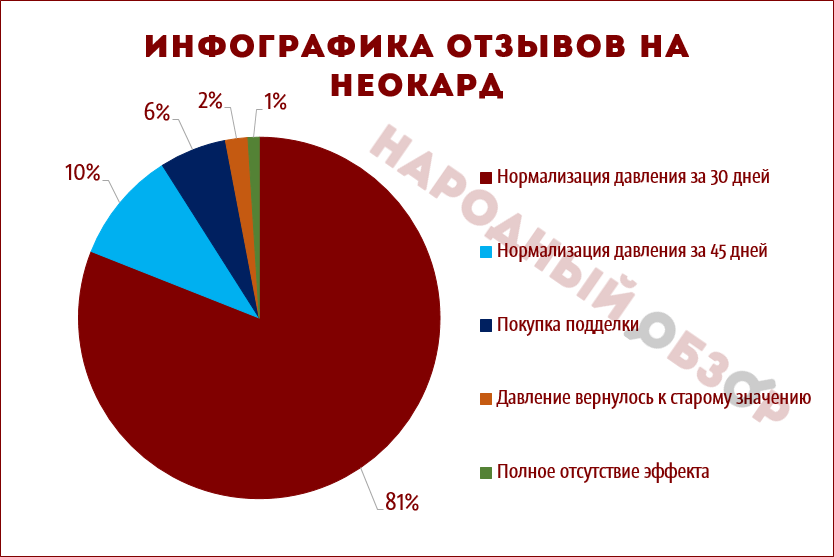 Инфографика отзывов на Неокард Инфографика отзывов на Неокард