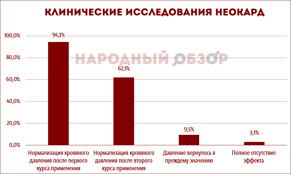 Клинические испытания Неокард Клинические испытания Неокард