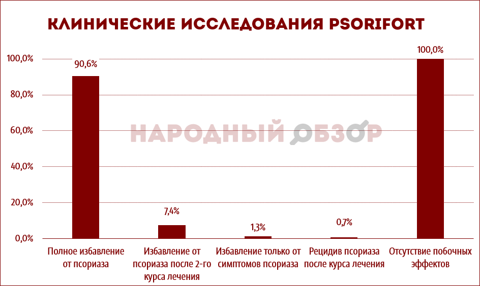 Клинические исследования Псорифорт Клинические исследования Псорифорт