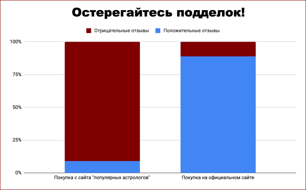 Корреляция отзывов на Амулет Щит Корреляция отзывов на Амулет Щит
