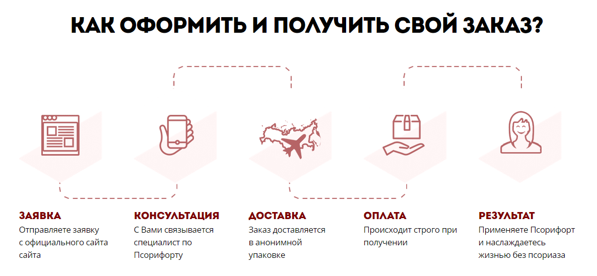 Как оформить заказ Как оформить заказ