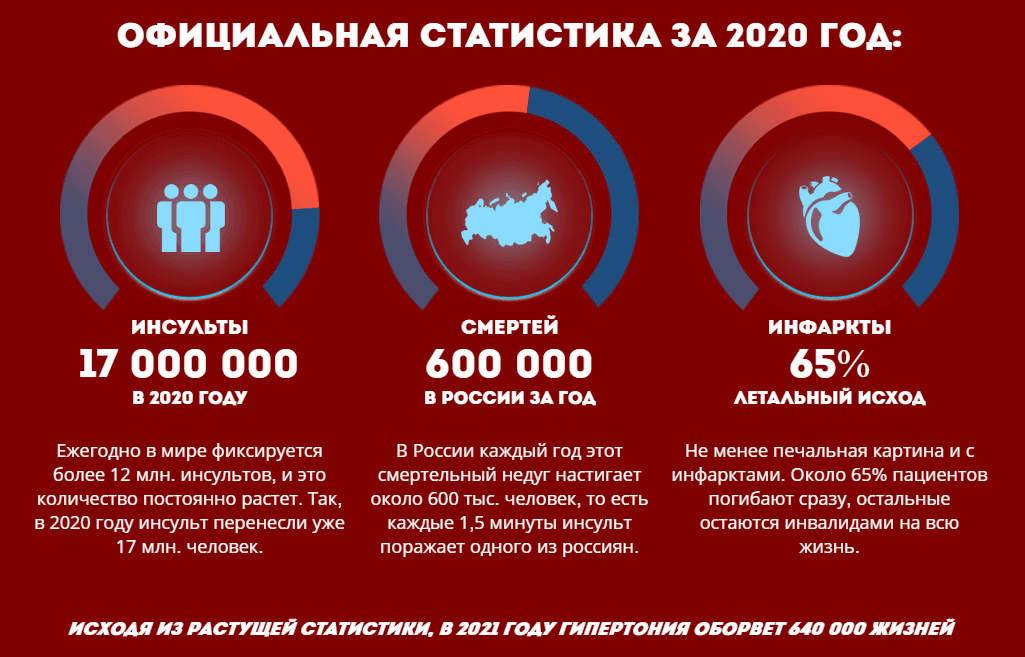 Статистика по гипертонии Статистика по гипертонии