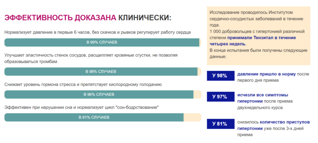 Препарат Тензитал от гипертонии исследование